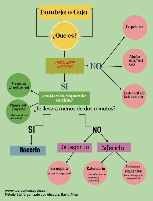 Método Gtd de David Allen que nos enseña a organizarnos